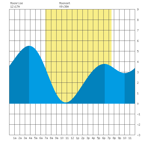 Point San Pedro tide chart for Saturday, March 30, 2024