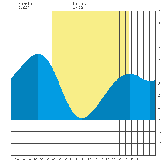 Point San Pedro tide chart for Sunday, March 31, 2024