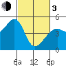 Point San Pedro tide chart for Sunday, March 3, 2024