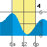 Point San Pedro tide chart for Monday, March 4, 2024