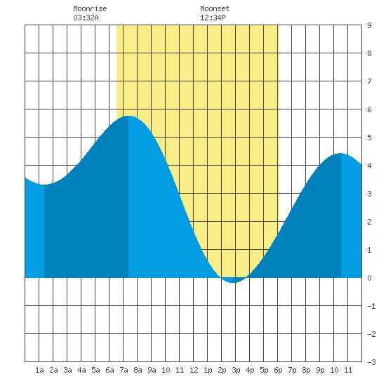 Point San Pedro tide chart for Tuesday, March 5, 2024