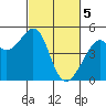 Point San Pedro tide chart for Tuesday, March 5, 2024