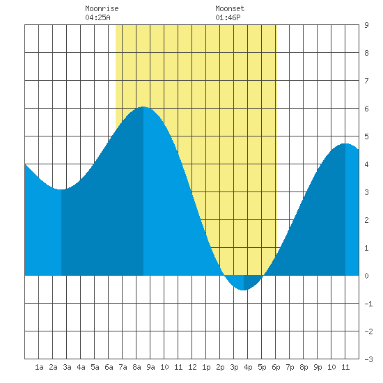 Point San Pedro tide chart for Wednesday, March 6, 2024