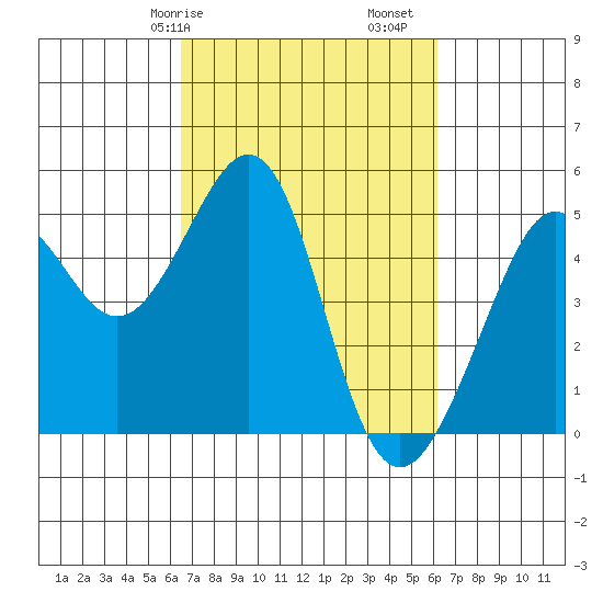 Point San Pedro tide chart for Thursday, March 7, 2024