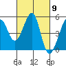 Point San Pedro tide chart for Saturday, March 9, 2024