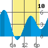 Point San Pedro tide chart for Wednesday, April 10, 2024