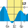 Point San Pedro tide chart for Friday, April 12, 2024