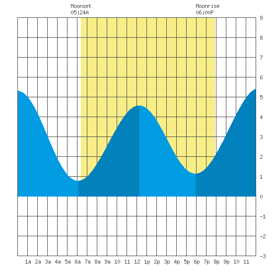 Point San Pedro tide chart for Sunday, April 21, 2024