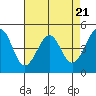 Point San Pedro tide chart for Sunday, April 21, 2024