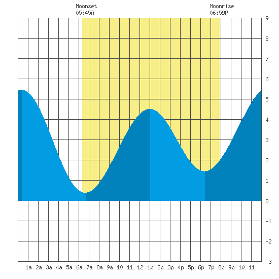 Point San Pedro tide chart for Monday, April 22, 2024