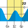 Point San Pedro tide chart for Monday, April 22, 2024