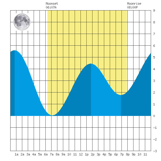 Point San Pedro tide chart for Tuesday, April 23, 2024