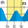 Point San Pedro tide chart for Tuesday, April 23, 2024