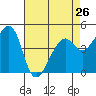 Point San Pedro tide chart for Friday, April 26, 2024