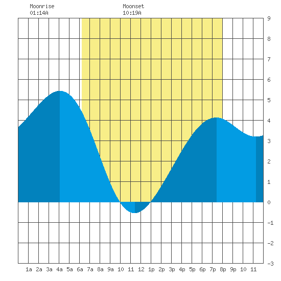Point San Pedro tide chart for Monday, April 29, 2024