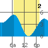 Point San Pedro tide chart for Tuesday, April 2, 2024