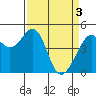 Point San Pedro tide chart for Wednesday, April 3, 2024