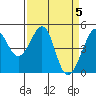 Point San Pedro tide chart for Friday, April 5, 2024