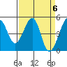Point San Pedro tide chart for Saturday, April 6, 2024