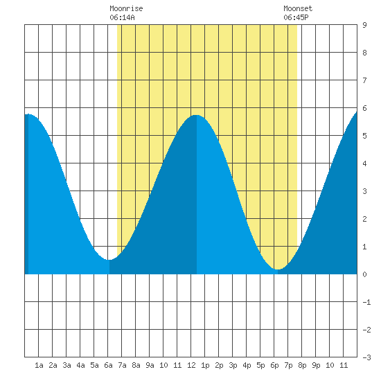 Point San Pedro tide chart for Sunday, April 7, 2024