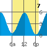 Point San Pedro tide chart for Sunday, April 7, 2024