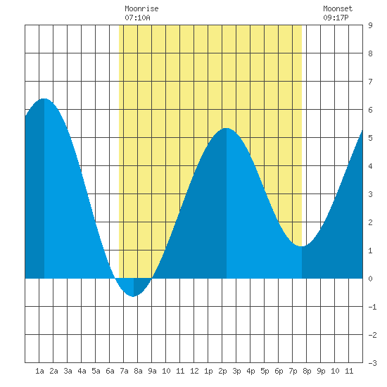 Point San Pedro tide chart for Tuesday, April 9, 2024