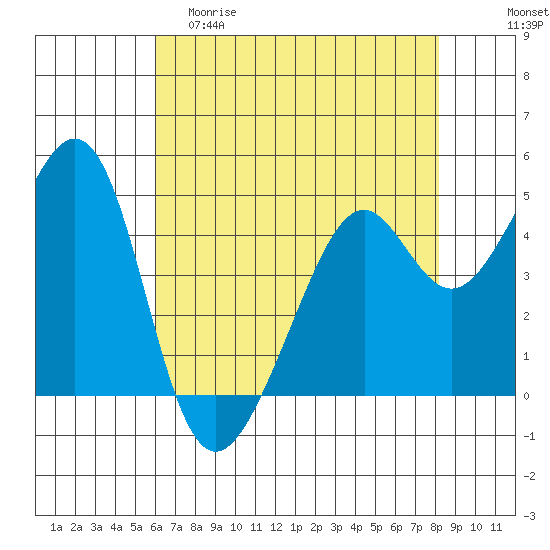 Point San Pedro tide chart for Friday, May 10, 2024