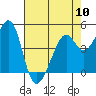 Point San Pedro tide chart for Friday, May 10, 2024