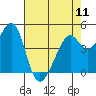 Point San Pedro tide chart for Saturday, May 11, 2024