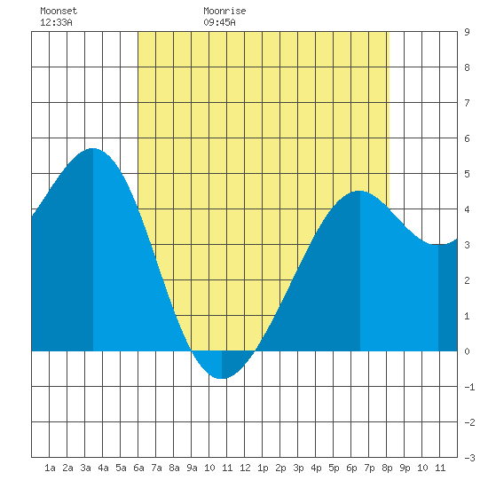 Point San Pedro tide chart for Sunday, May 12, 2024