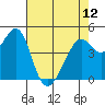 Point San Pedro tide chart for Sunday, May 12, 2024