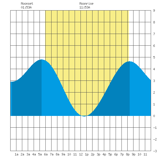 Point San Pedro tide chart for Tuesday, May 14, 2024