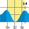 Point San Pedro tide chart for Tuesday, May 14, 2024