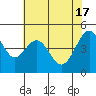 Point San Pedro tide chart for Friday, May 17, 2024
