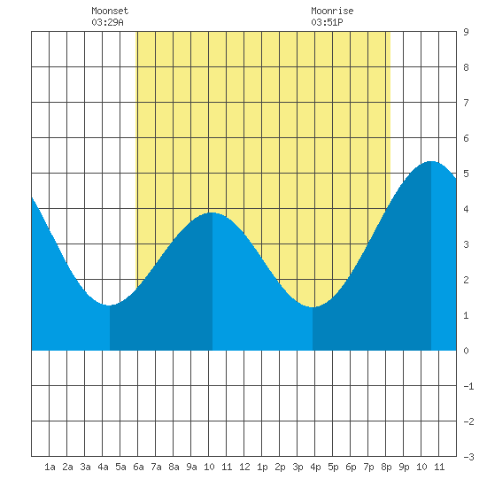 Point San Pedro tide chart for Saturday, May 18, 2024