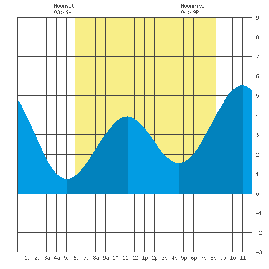 Point San Pedro tide chart for Sunday, May 19, 2024