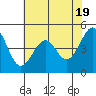 Point San Pedro tide chart for Sunday, May 19, 2024