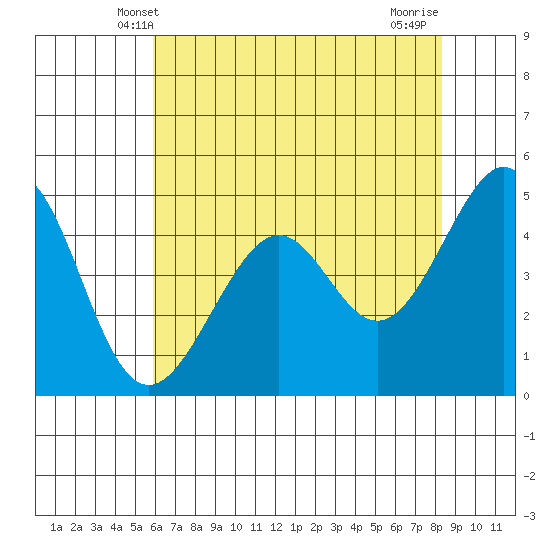 Point San Pedro tide chart for Monday, May 20, 2024