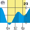 Point San Pedro tide chart for Thursday, May 23, 2024