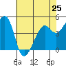 Point San Pedro tide chart for Saturday, May 25, 2024