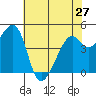 Point San Pedro tide chart for Monday, May 27, 2024