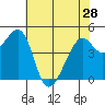 Point San Pedro tide chart for Tuesday, May 28, 2024