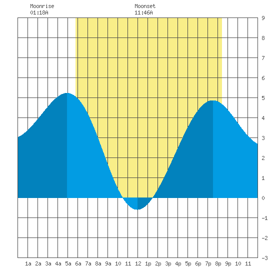 Point San Pedro tide chart for Wednesday, May 29, 2024
