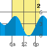 Point San Pedro tide chart for Thursday, May 2, 2024