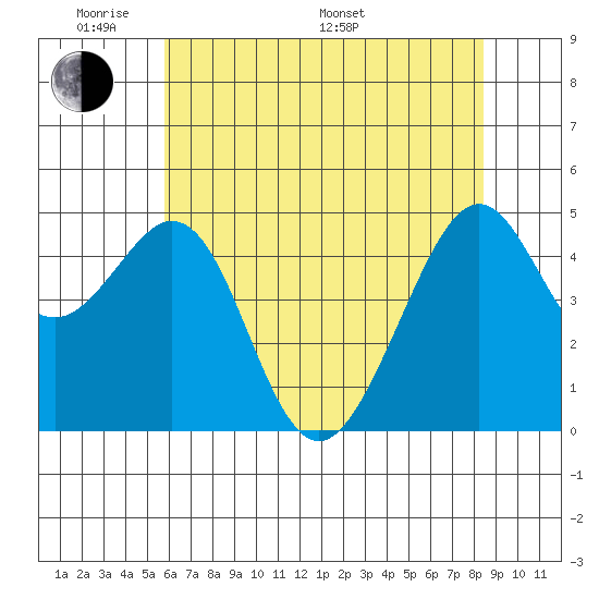 Point San Pedro tide chart for Thursday, May 30, 2024