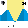 Point San Pedro tide chart for Thursday, May 30, 2024