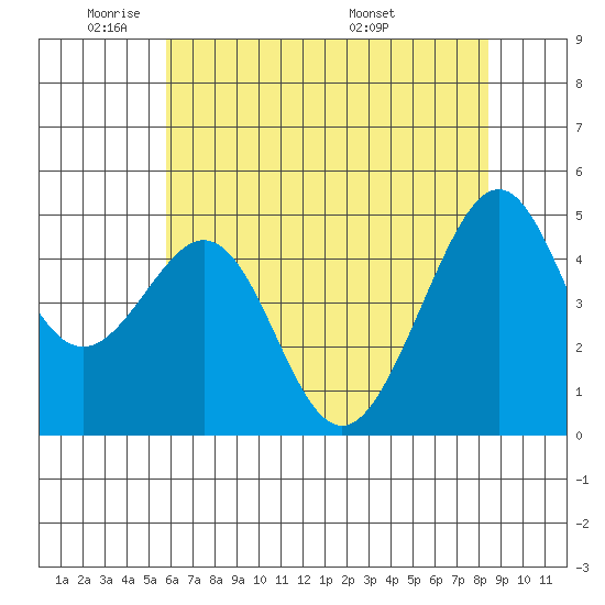 Point San Pedro tide chart for Friday, May 31, 2024