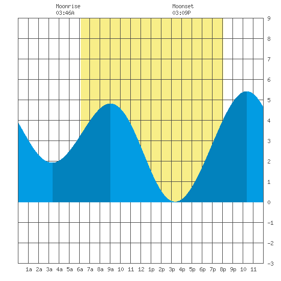 Point San Pedro tide chart for Friday, May 3, 2024