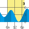 Point San Pedro tide chart for Friday, May 3, 2024