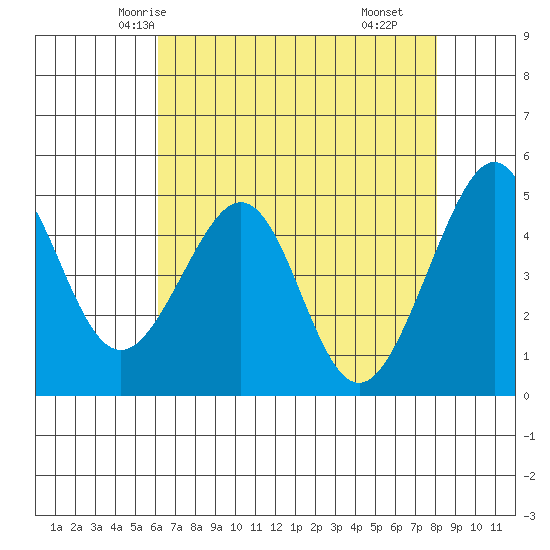 Point San Pedro tide chart for Saturday, May 4, 2024
